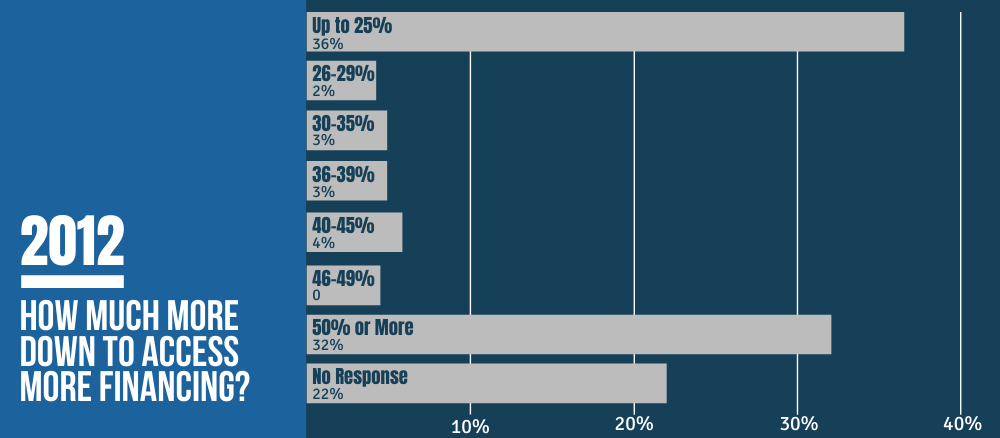 2012 How Much More Down to Access More Financing