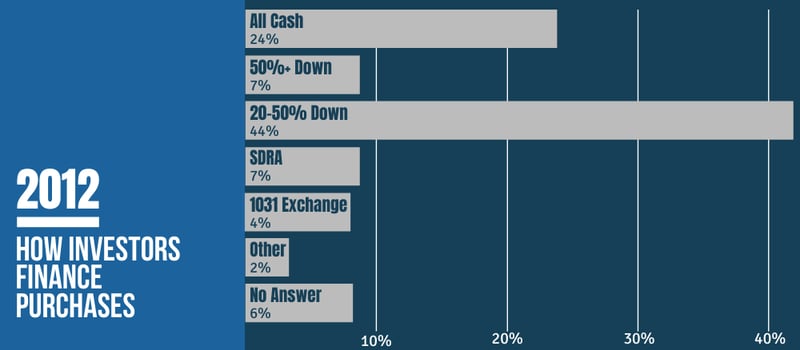 2012 How Investors Finance Purchases