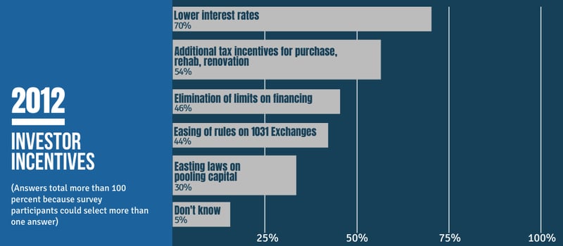 2012 Investor Incentives
