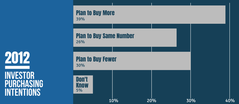 2012 Investor Purchasing Intentions