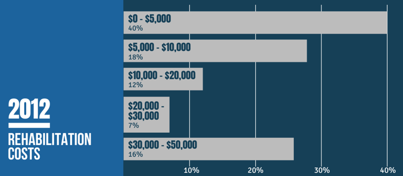 2012 Rehabilitation Costs