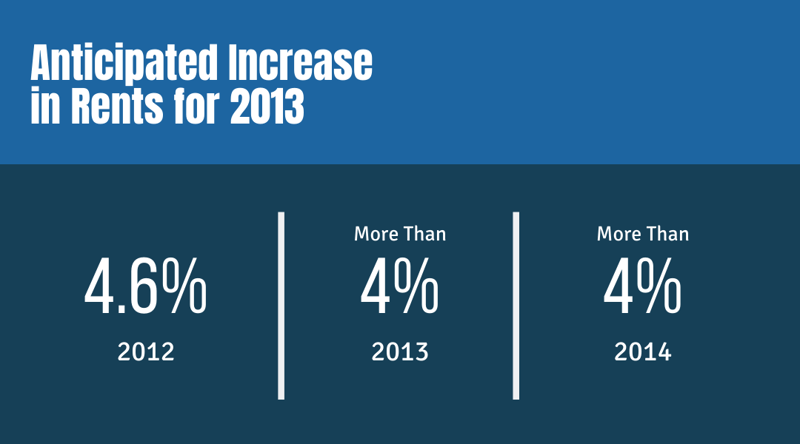 Anticipated Increase in Rents for 2013