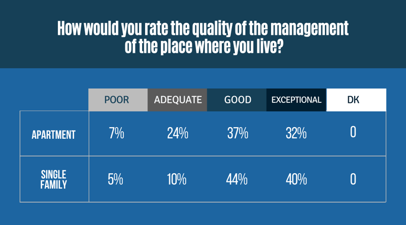 How would you rate the quality of the management of the place where you live