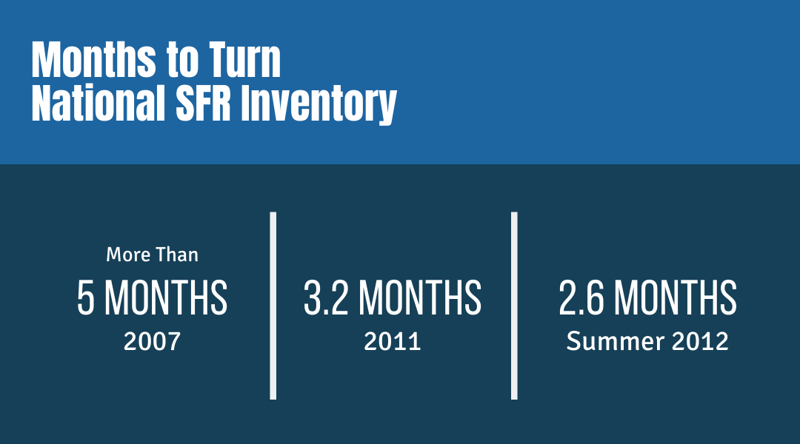 Months to Turnk National SFR Inventory